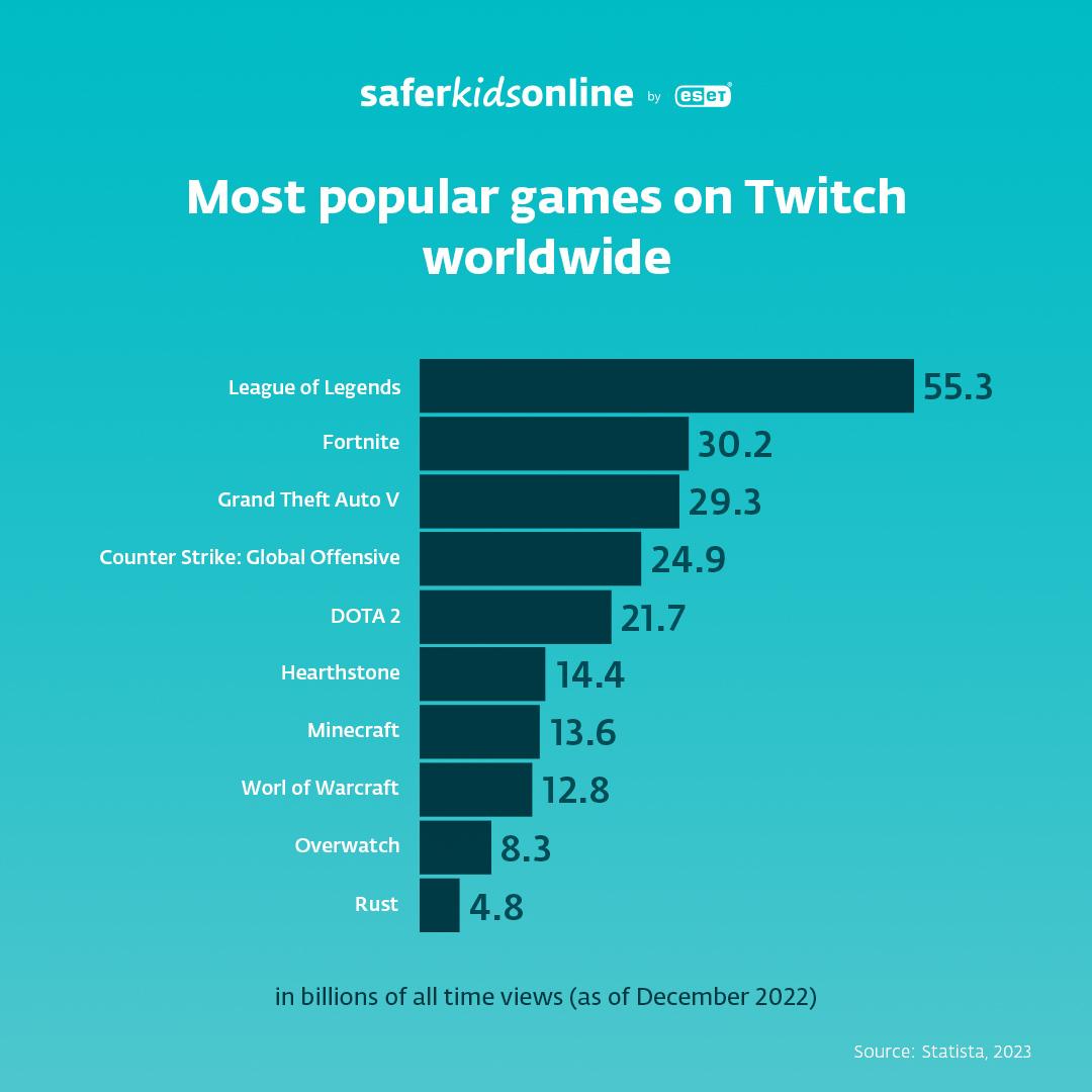 When content goes live. What should you know about Twitch ESET